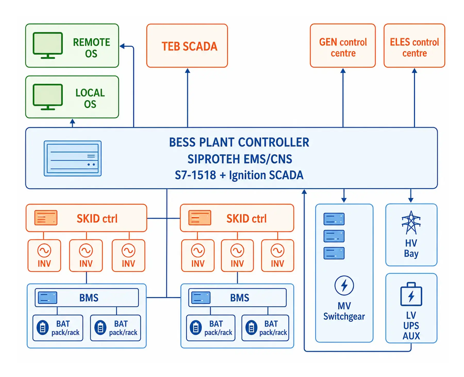 EMS in SCADA sistemi